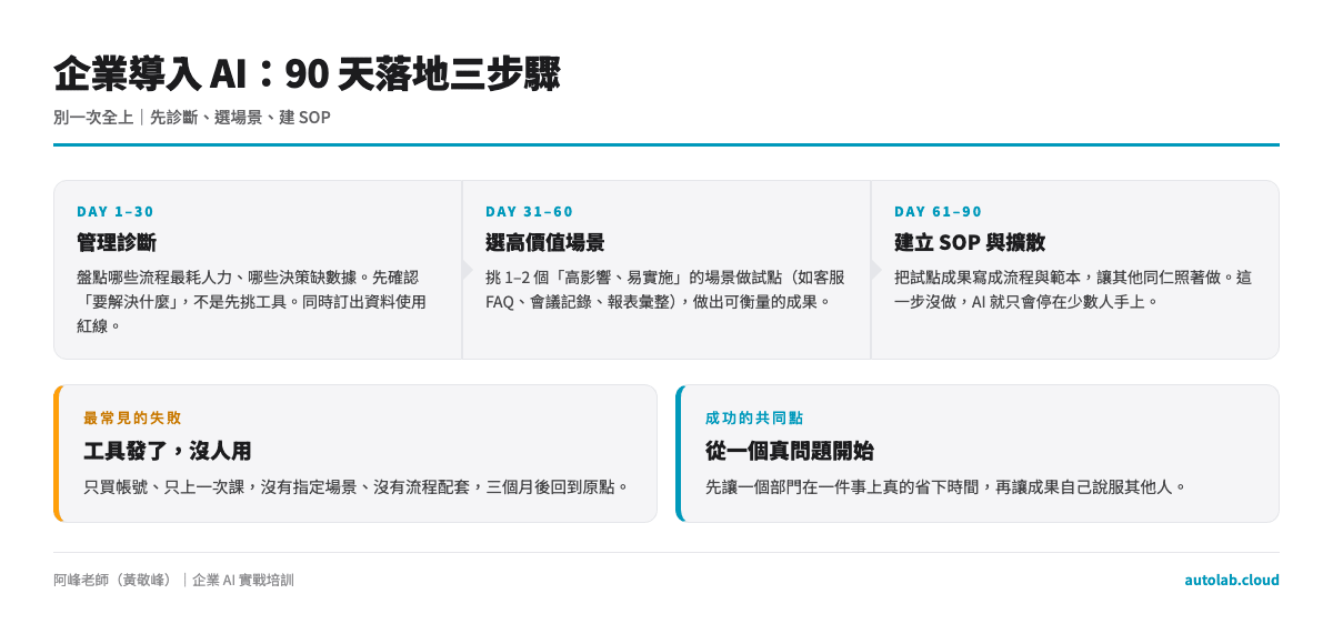 企業導入 AI 的 90 天落地三步驟流程圖：管理診斷、選高價值場景、建立 SOP 與擴散