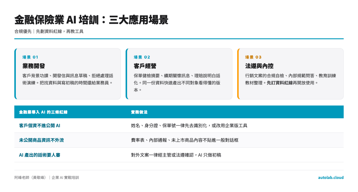 金融保險業 AI 培訓三大應用場景與合規紅線對照圖:業務開發、客戶經營、法遵內控