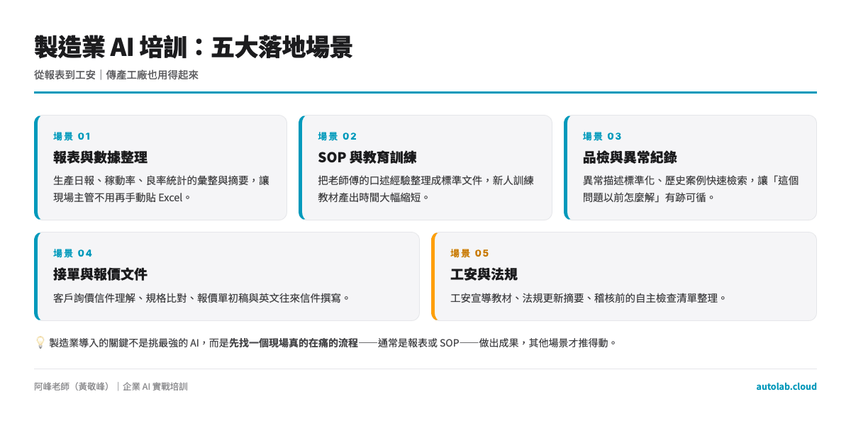 製造業 AI 培訓五大落地場景圖：報表整理、SOP 教育訓練、品檢異常紀錄、接單報價、工安法規