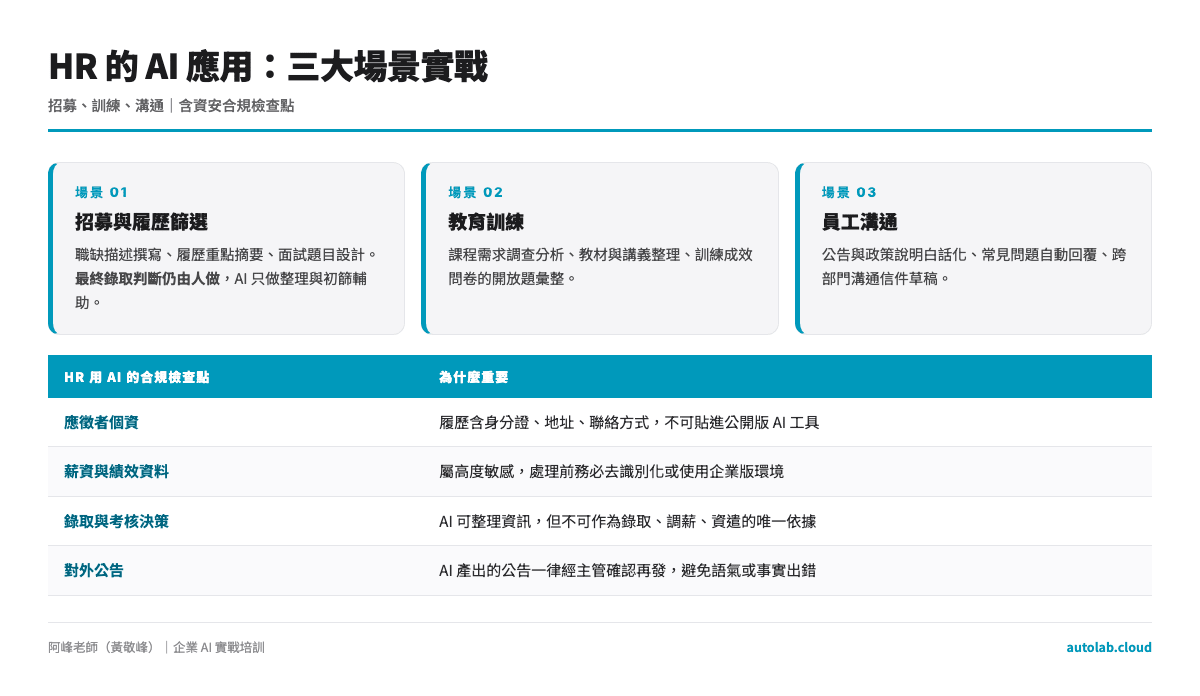 HR 的 AI 應用三大場景與合規檢查點對照圖：招募履歷篩選、教育訓練、員工溝通