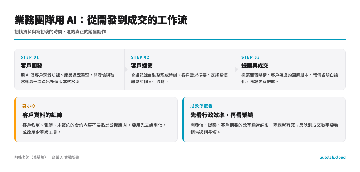 業務團隊用 AI 的三階段工作流程圖：客戶開發、客戶經營、提案與成交
