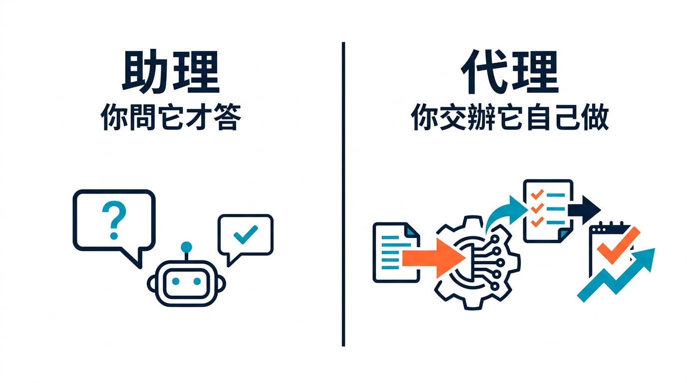 Nano Banana 生成的雙欄對照資訊圖,左欄「助理」右欄「代理」,下方各有一行中文說明