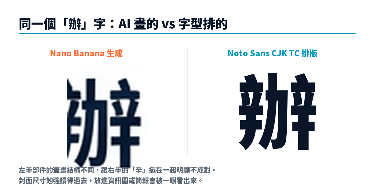 左為 Nano Banana 生成的「辦」字放大,左半部件筆畫變形;右為 Noto Sans CJK TC 字型排版的正確「辦」字