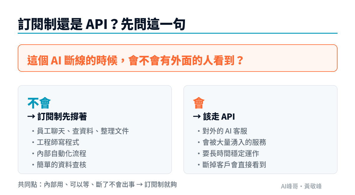 判斷準則圖:問「這個 AI 斷線時會不會有外面的人看到」,不會用訂閱制、會就走 API