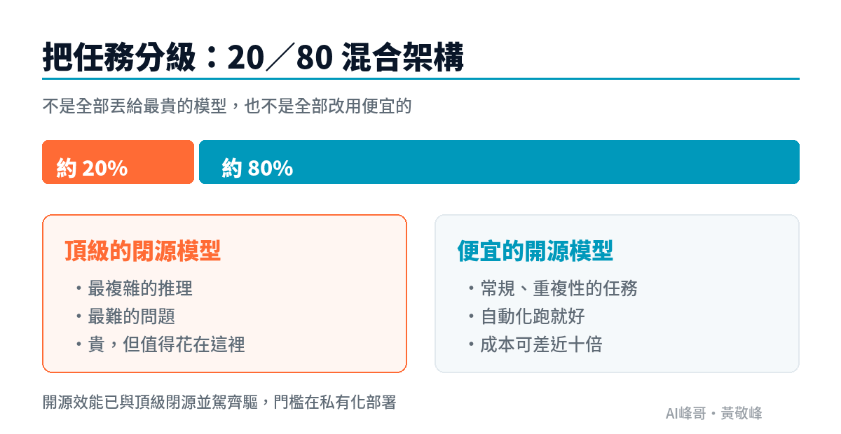 20/80 混合架構圖:約 20% 給頂級閉源模型處理複雜推理,約 80% 給便宜開源模型跑常規任務