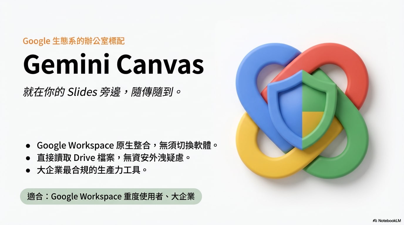 Gemini Canvas - Google 生態系的辦公室標配