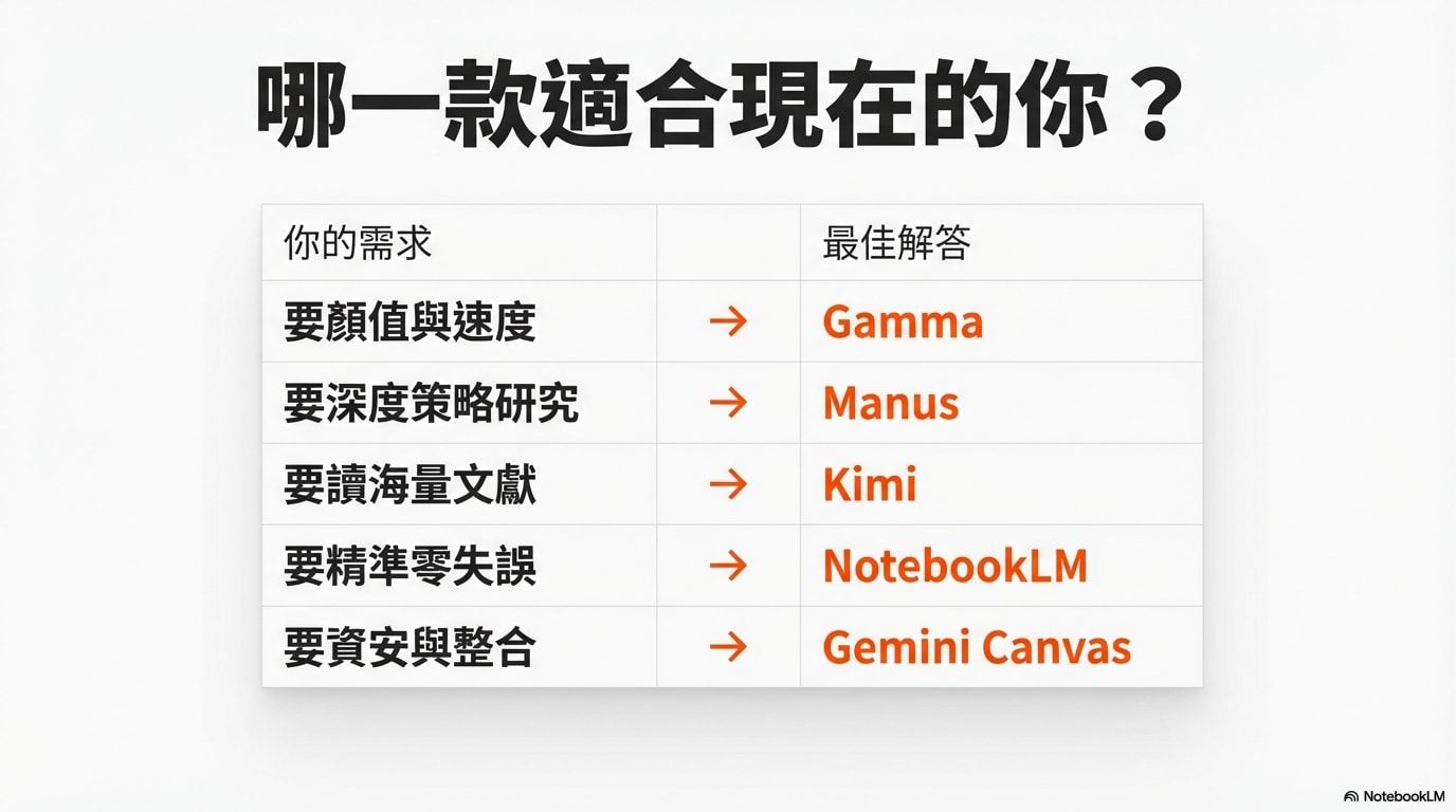 AI 工具選擇指南