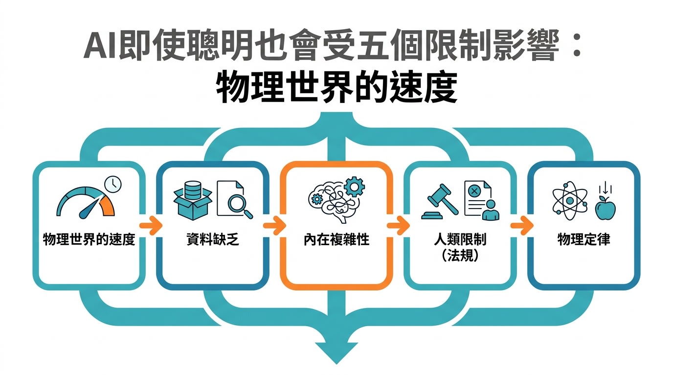 AI即使聰明也會受五個限制影響：物理世界的速度、資料缺乏、內在複雜性、人類限制（法規）、以及物理定律。