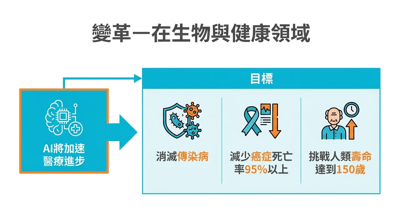 變革一在生物與健康領域，AI將加速醫療進步，目標是消滅傳染病、減少癌症死亡率95%以上，並挑戰人類壽命達到150歲。