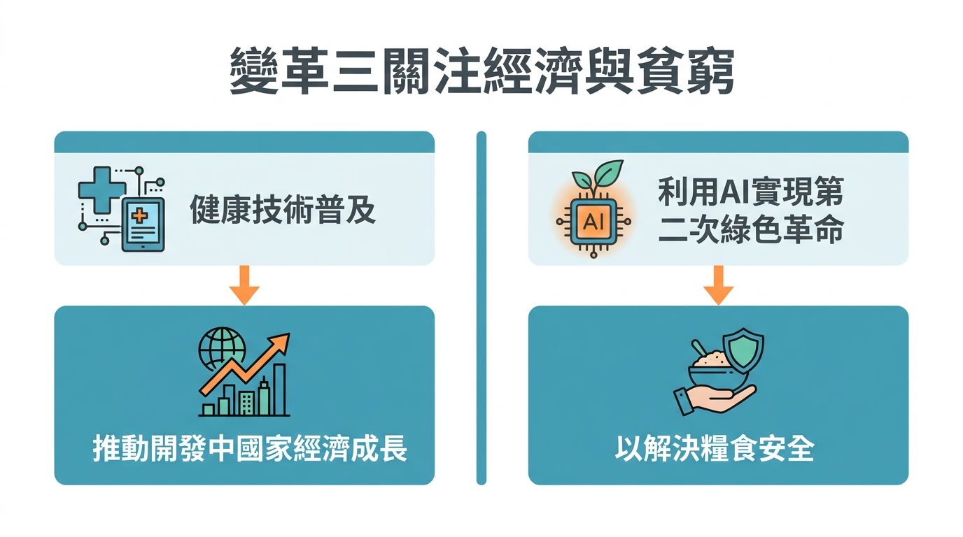 變革三關注經濟與貧窮，目標是透過健康技術普及推動開發中國家經濟成長，並利用AI實現第二次綠色革命以解決糧食安全。