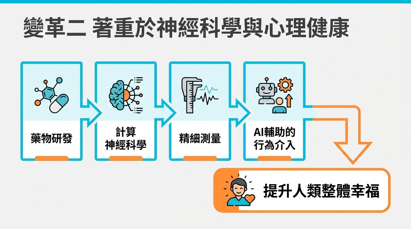 變革二著重於神經科學與心理健康，透過藥物研發、計算神經科學、精細測量和AI輔助的行為介入，提升人類整體幸福。