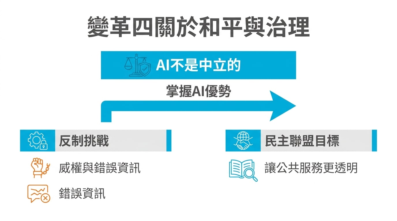 變革四關於和平與治理，指出AI不是中立的，民主聯盟必須掌握AI優勢來反制威權與錯誤資訊，並讓公共服務更透明。