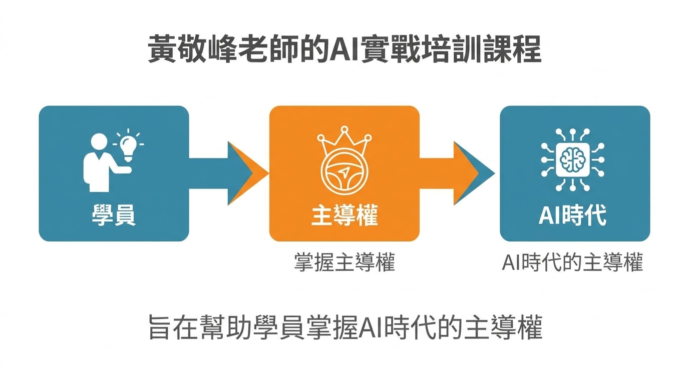 該投影片介紹黃敬峰老師的AI實戰培訓課程，旨在幫助學員掌握AI時代的主導權。