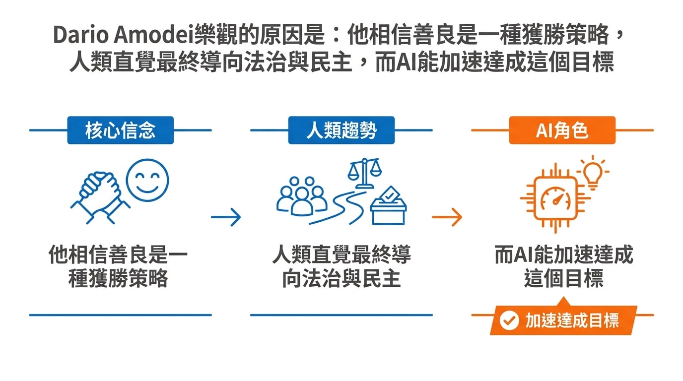 Dario Amodei樂觀的原因是：他相信善良是一種獲勝策略，人類直覺最終導向法治與民主，而AI能加速達成這個目標。