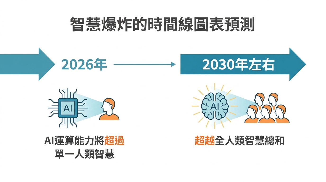 智慧爆炸的時間線圖表預測，AI運算能力將在2026年超過單一人類智慧，並在2030年左右超越全人類智慧總和。