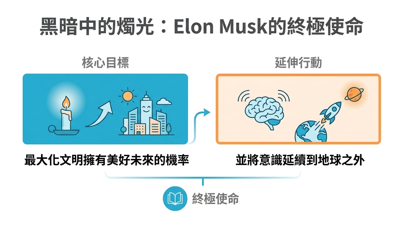 黑暗中的燭光：Elon Musk的終極使命，旨在最大化文明擁有美好未來的機率，並將意識延續到地球之外。