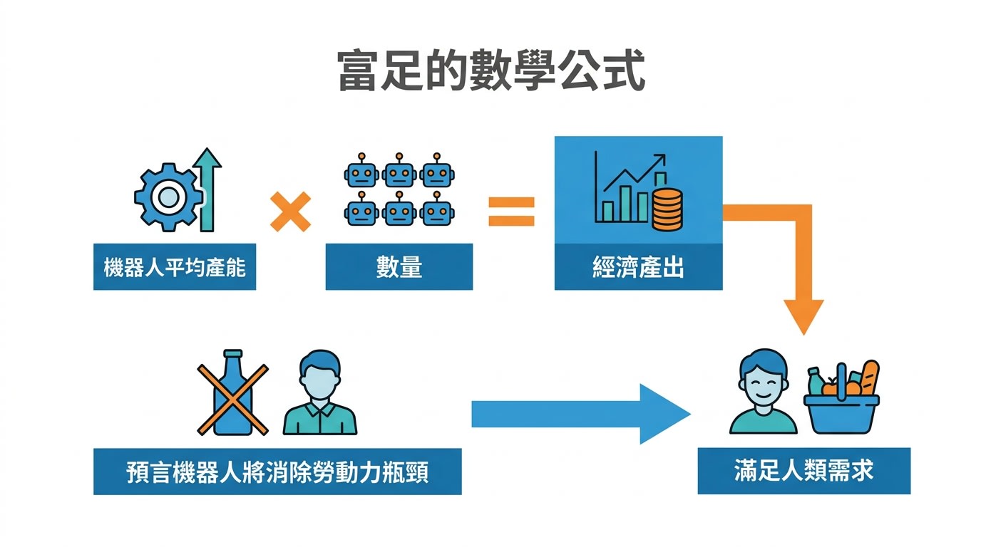 富足的數學公式，定義經濟產出為機器人平均產能乘以數量，並預言機器人將消除勞動力瓶頸，滿足人類需求。