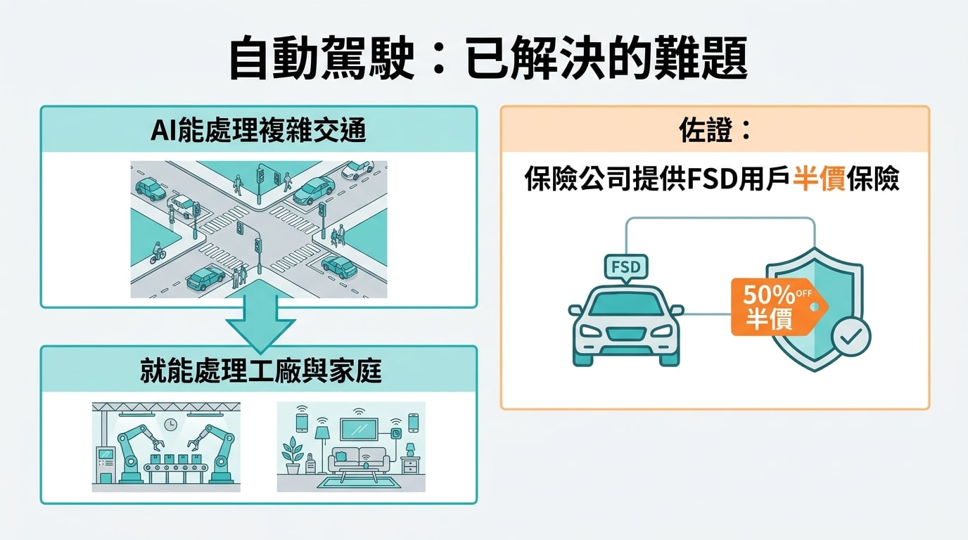自動駕駛：已解決的難題，論證AI若能處理複雜交通，就能處理工廠與家庭，並以保險公司提供FSD用戶半價保險為佐證。