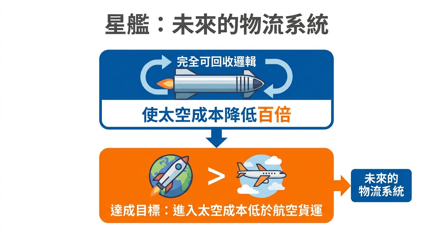 星艦：未來的物流系統，說明完全可回收的邏輯將使太空成本降低百倍，達成進入太空成本低於航空貨運的目標。