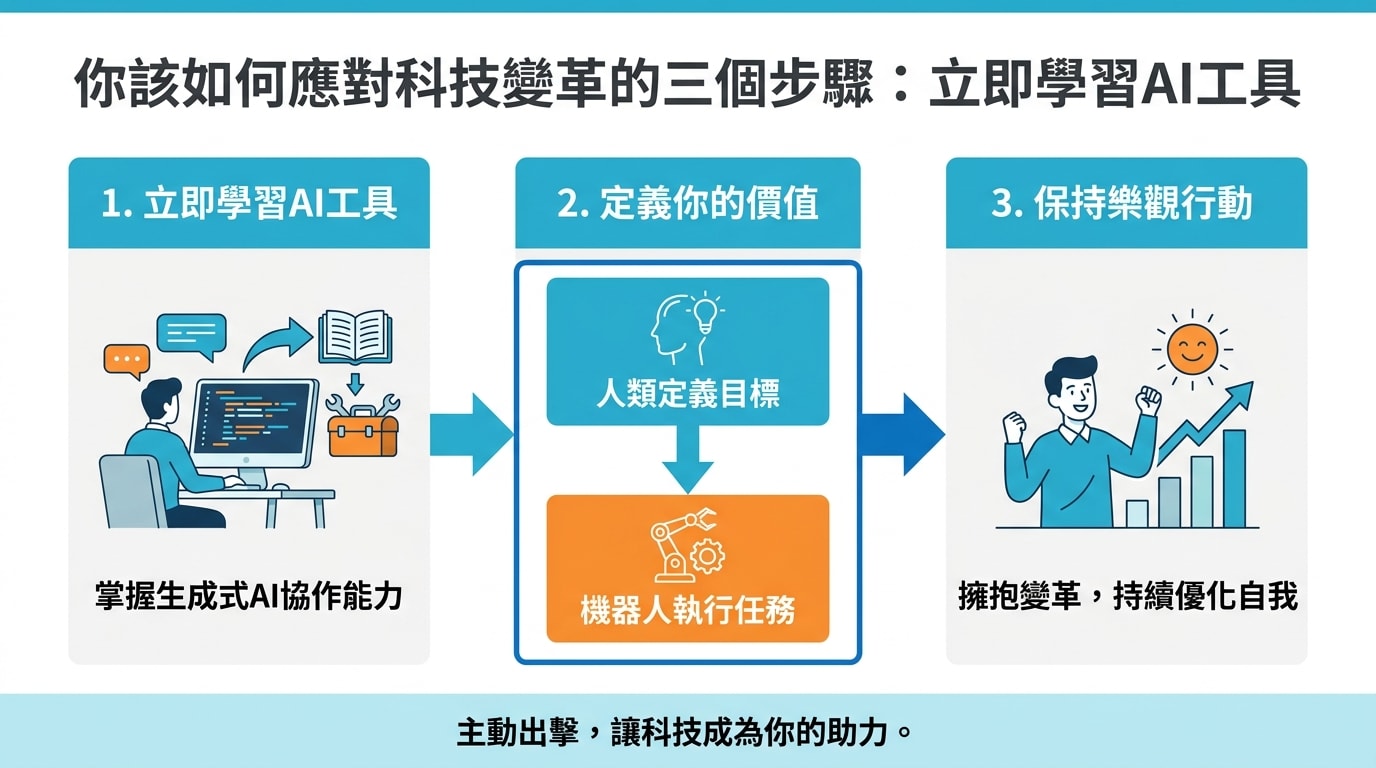 說明你該如何應對科技變革的三個步驟：立即學習AI工具、定義你的價值（人類定義目標，機器人執行任務），以及保持樂觀行動。