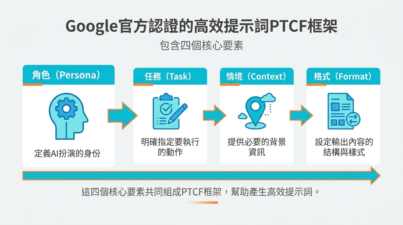 介紹Google官方認證的高效提示詞PTCF框架，包含角色 (Persona)、任務 (Task)、情境 (Context) 和格式 (Format) 四個核心要素。