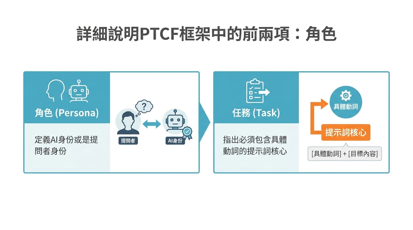 詳細說明PTCF框架中的前兩項：角色(Persona)，定義AI身份或提問者身份；以及任務(Task)，指出必須包含具體動詞的提示詞核心。