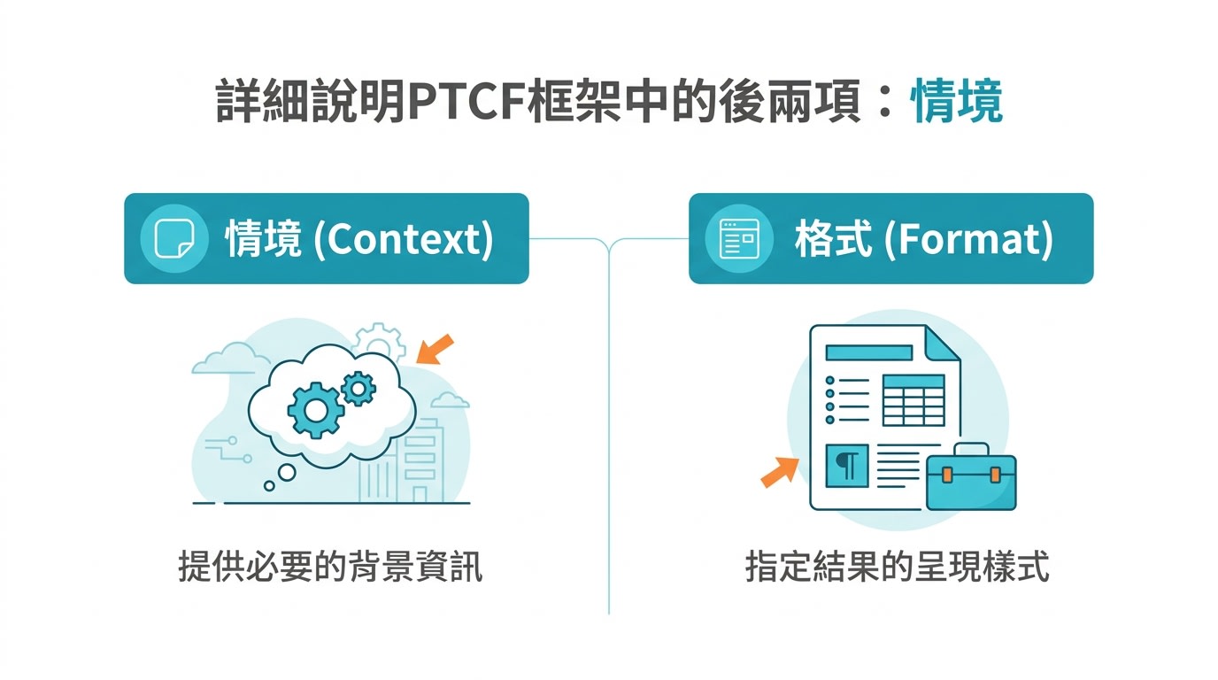 詳細說明PTCF框架中的後兩項：情境(Context)，提供必要的背景資訊；以及格式(Format)，指定結果的呈現樣式。