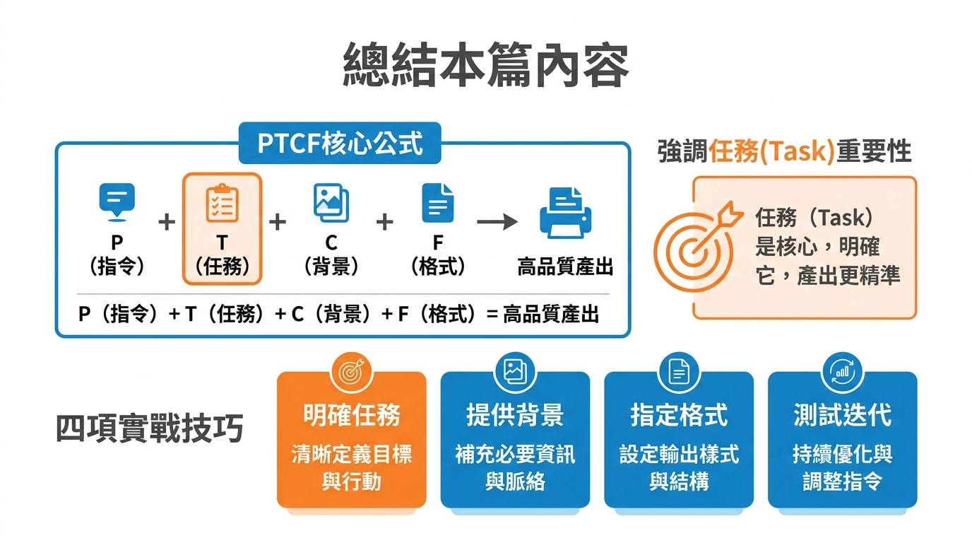 總結本篇內容，重申PTCF核心公式，強調任務(Task)的重要性，並列出四項實戰技巧。