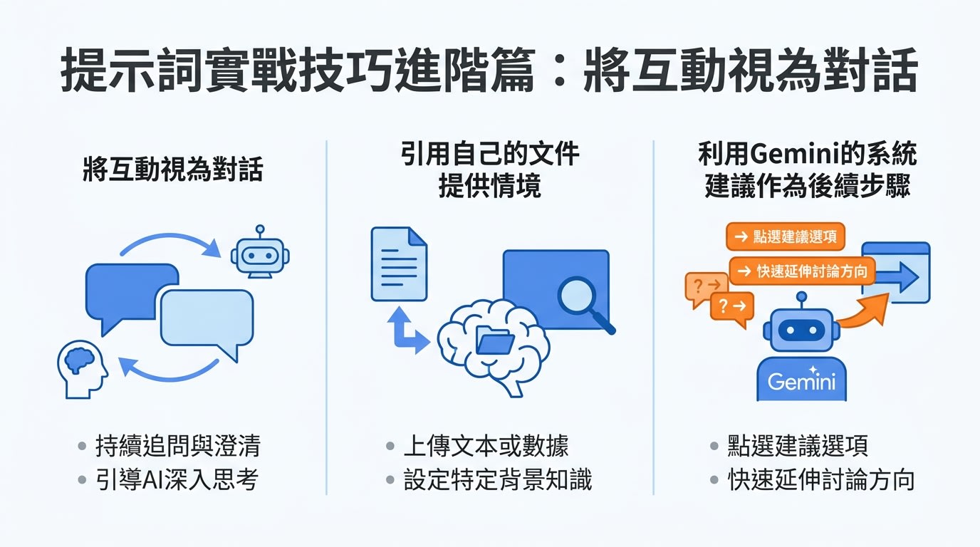 介紹提示詞實戰技巧進階篇：將互動視為對話、引用自己的文件提供情境，以及利用Gemini的系統建議作為後續步驟。