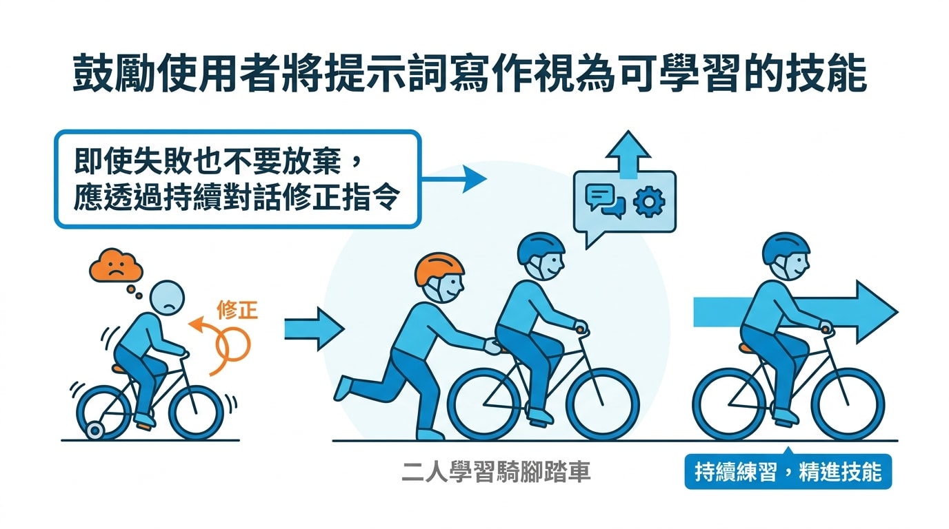 鼓勵使用者將提示詞寫作視為可學習的技能，即使失敗也不要放棄，應透過持續對話修正指令，[圖示兩人學習騎腳踏車]。