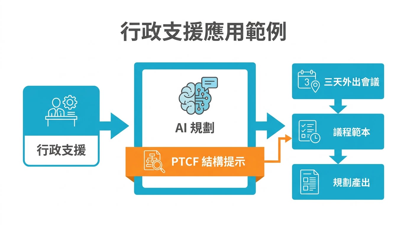 行政支援應用範例,使用 PTCF 結構提示 AI 規劃三天外出會議的議程範本。