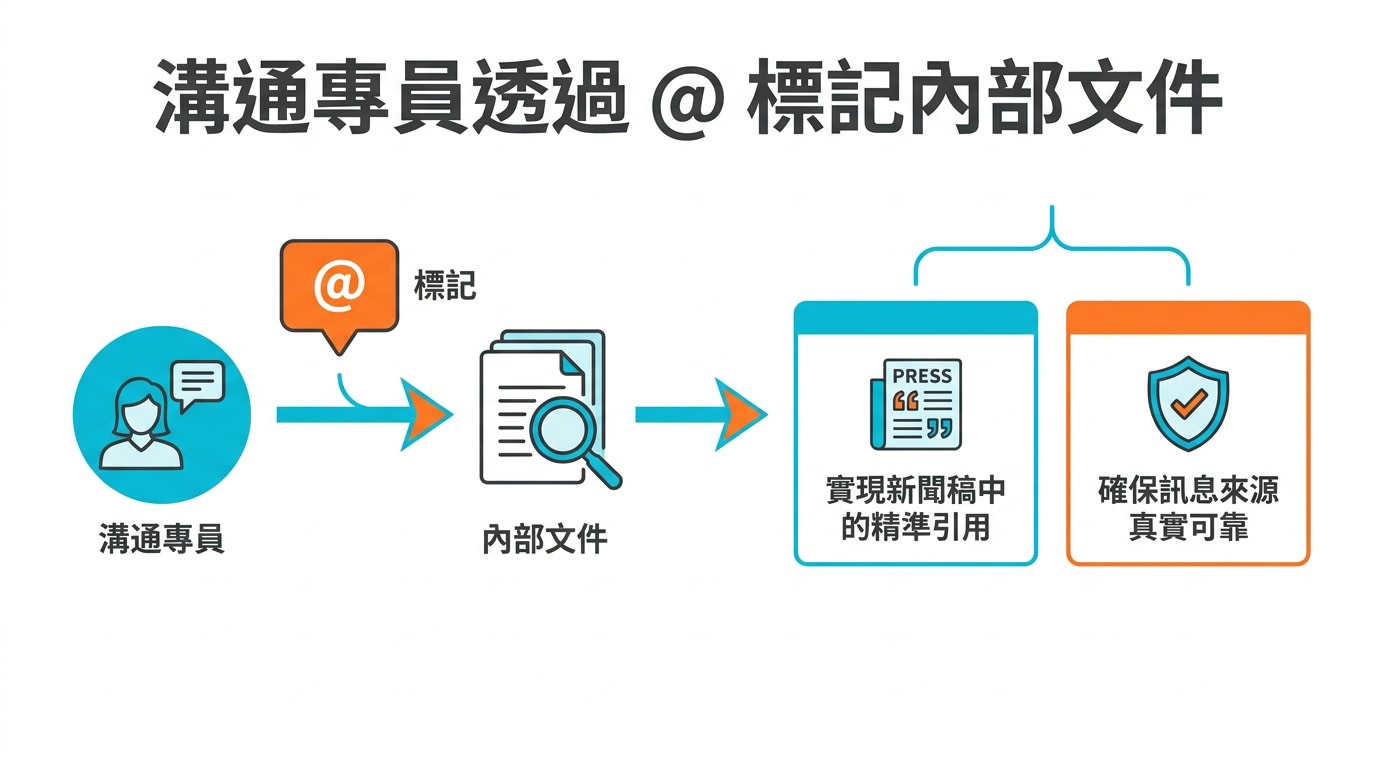 溝通專員透過 @ 標記內部文件,實現新聞稿中的精準引用,確保訊息來源真實可靠。