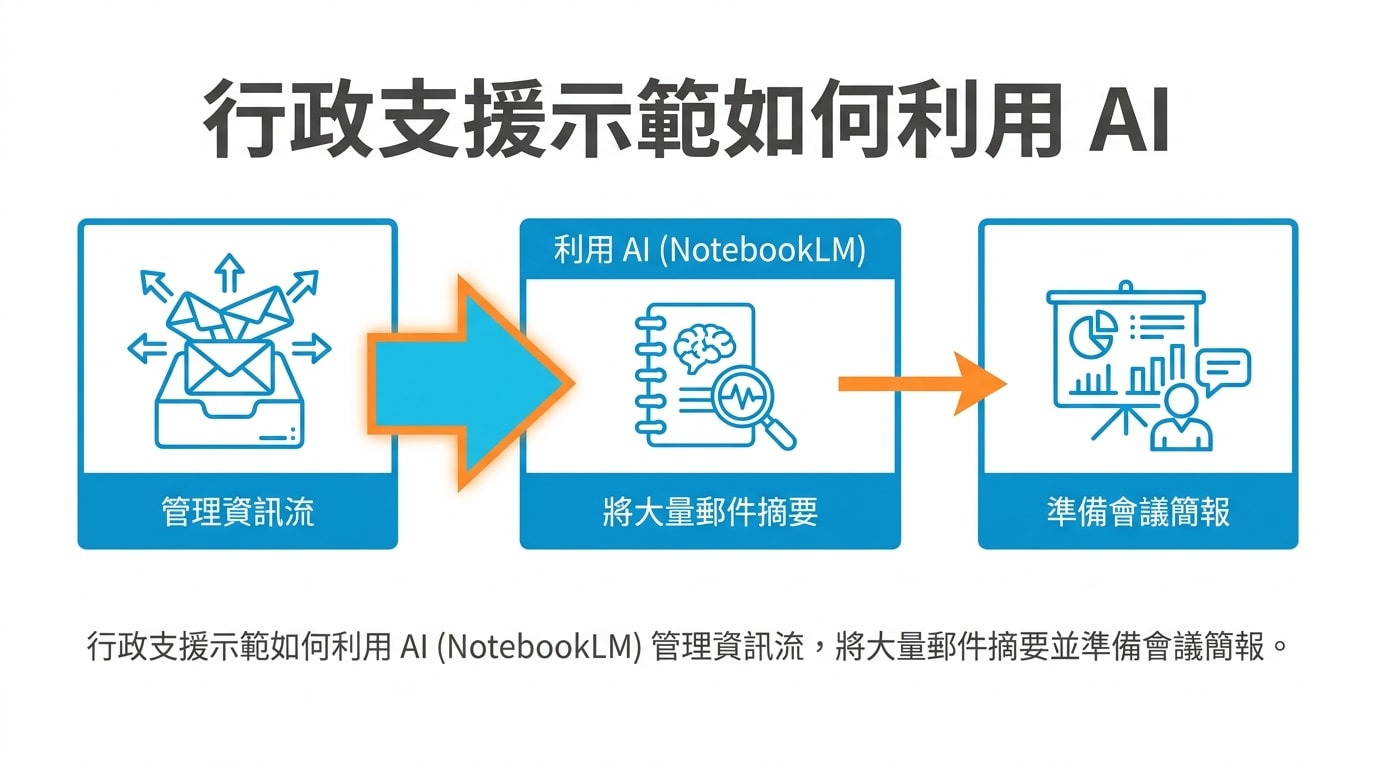 行政支援示範如何利用 AI (NotebookLM) 管理資訊流,將大量郵件摘要並準備會議簡報。