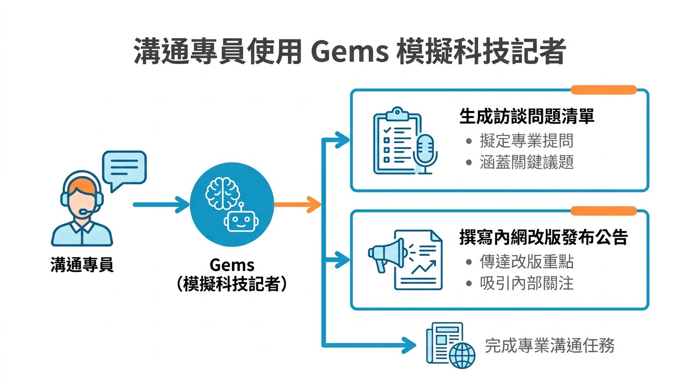 溝通專員使用 Gems 模擬科技記者,生成訪談問題清單,並撰寫內網改版發布公告。