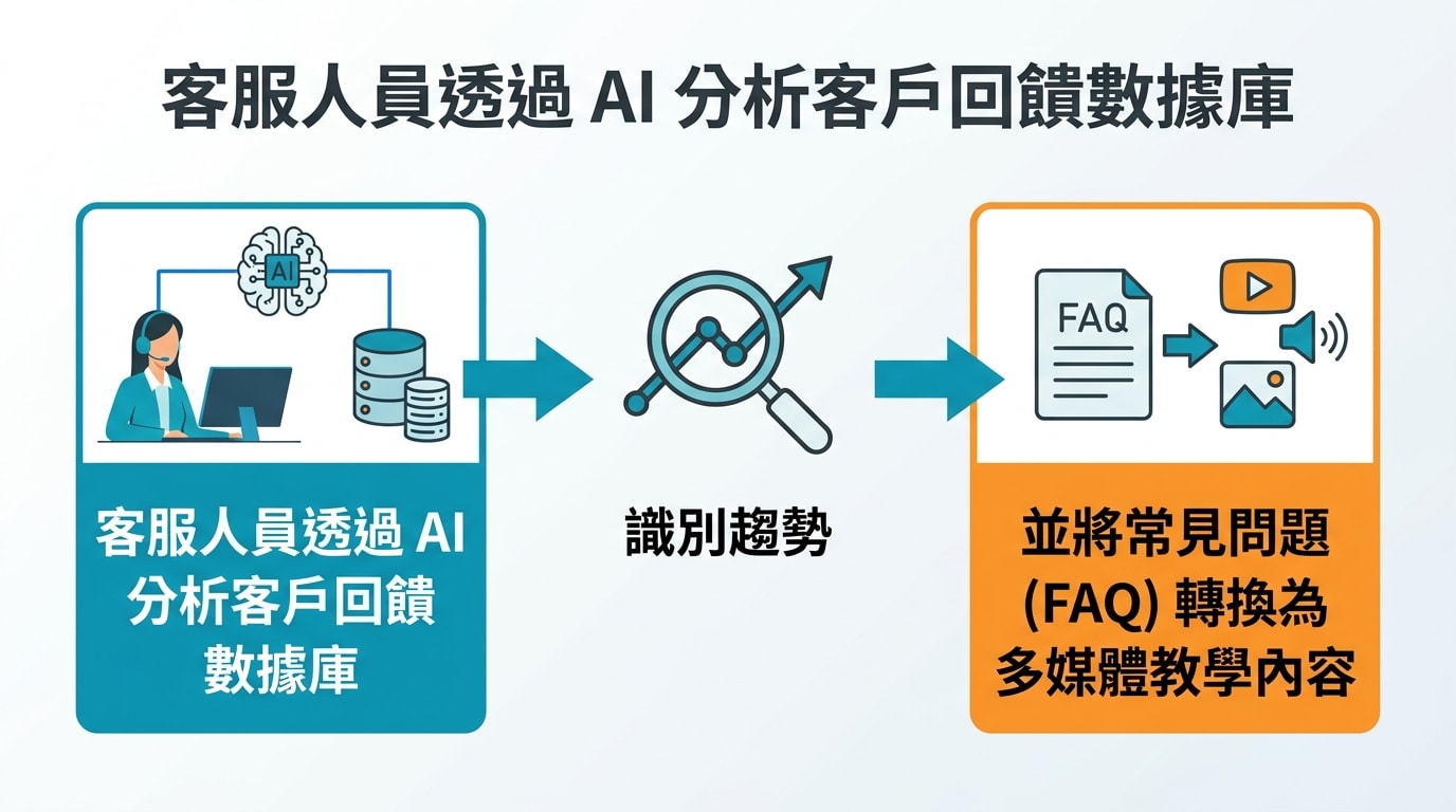 客服人員透過 AI 分析客戶回饋數據庫,識別趨勢,並將常見問題 (FAQ) 轉換為多媒體教學內容。