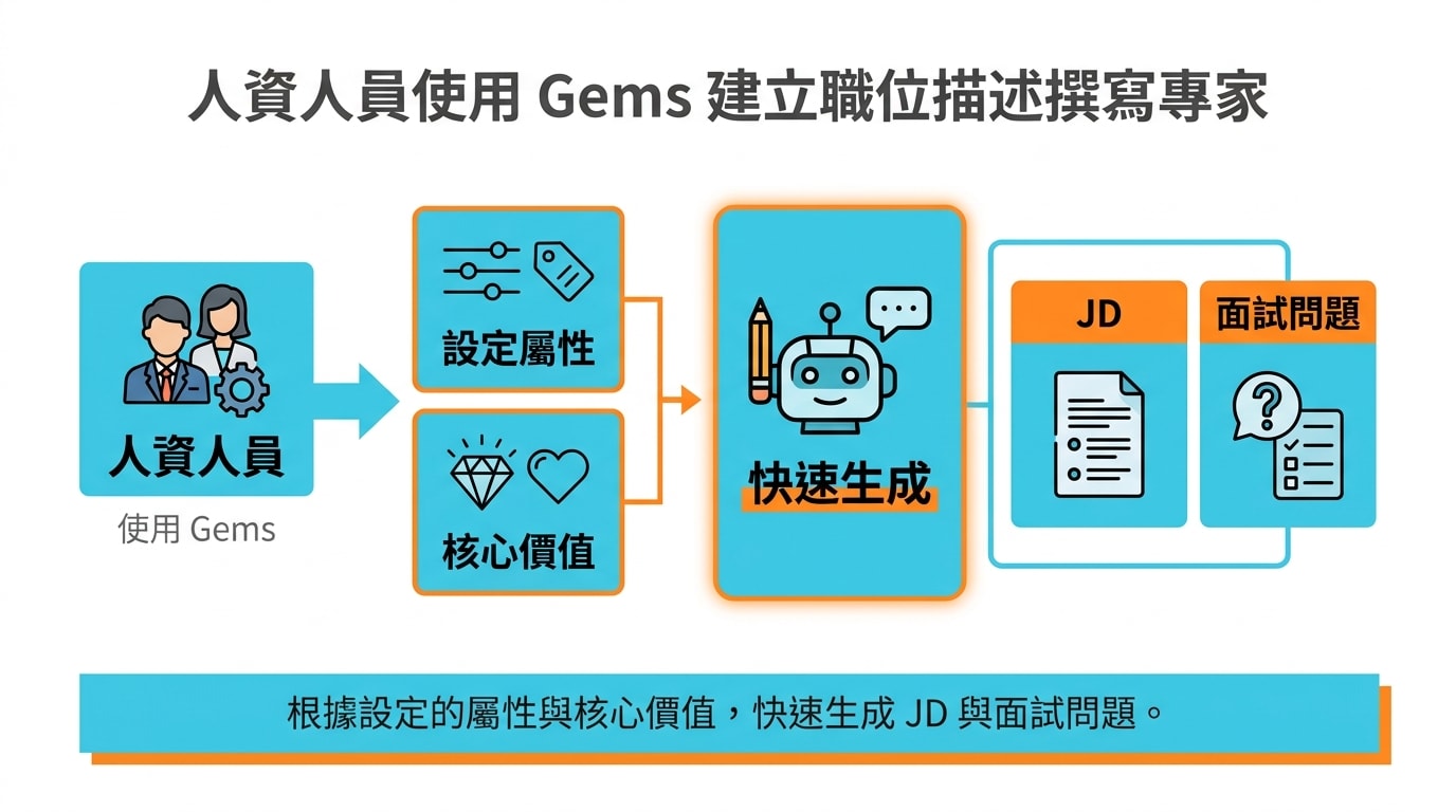 人資人員使用 Gems 建立職位描述撰寫專家,根據設定的屬性與核心價值,快速生成 JD 與面試問題。