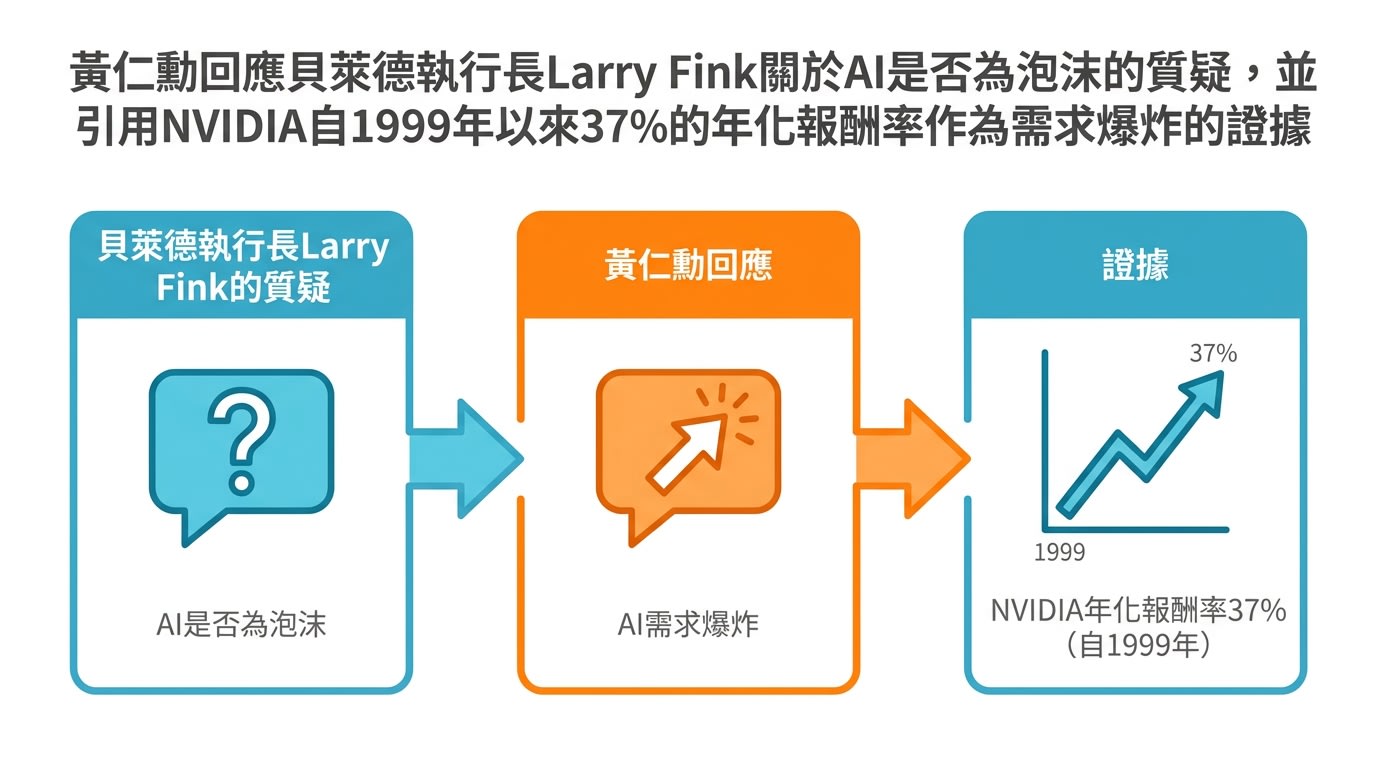 黃仁勳回應貝萊德執行長Larry Fink關於AI是否為泡沫的質疑，並引用NVIDIA自1999年以來37%的年化報酬率作為需求爆炸的證據。