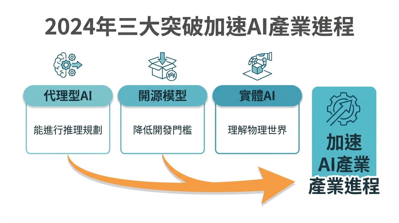 2024年三大突破加速AI產業進程，包括能進行推理規劃的代理型AI、降低開發門檻的開源模型，以及理解物理世界的實體AI。