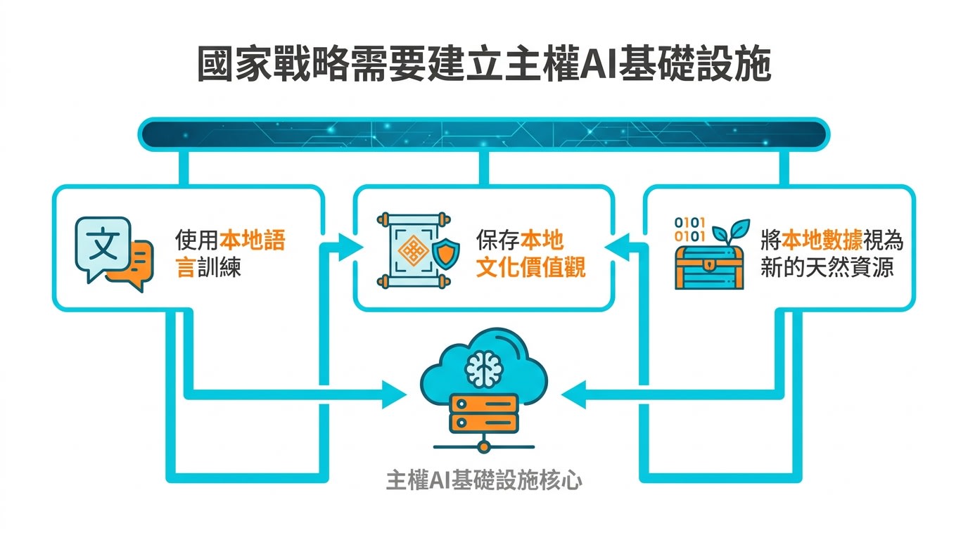 國家戰略需要建立主權AI基礎設施，核心是使用本地語言訓練、保存本地文化價值觀，並將本地數據視為新的天然資源。