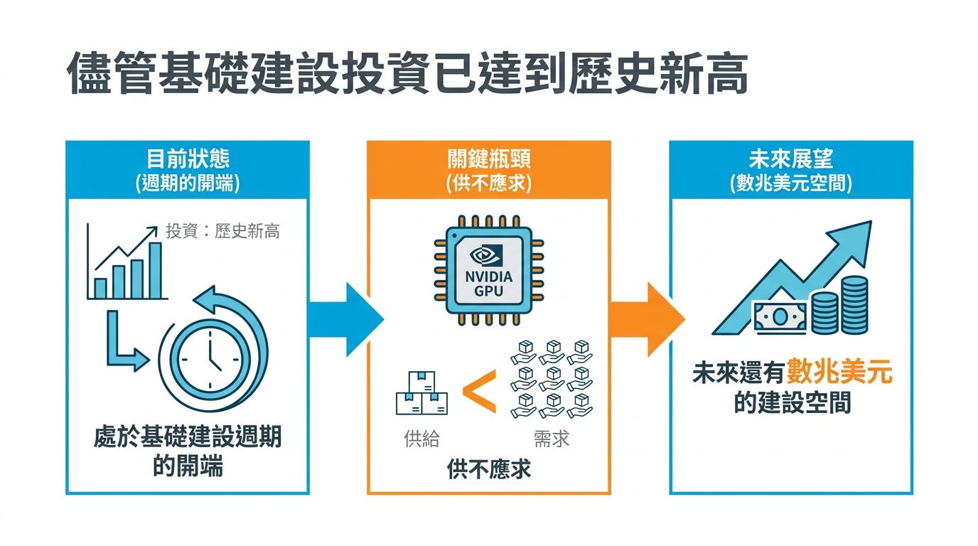 儘管基礎建設投資已達到歷史新高，圖表顯示我們仍處於基礎建設週期的開端，NVIDIA GPU供不應求，未來還有數兆美元的建設空間。
