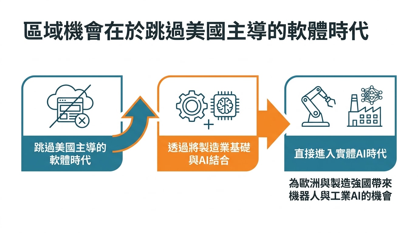 區域機會在於跳過美國主導的軟體時代，透過將製造業基礎與AI結合，直接進入實體AI時代，為歐洲與製造強國帶來機器人與工業AI的機會。