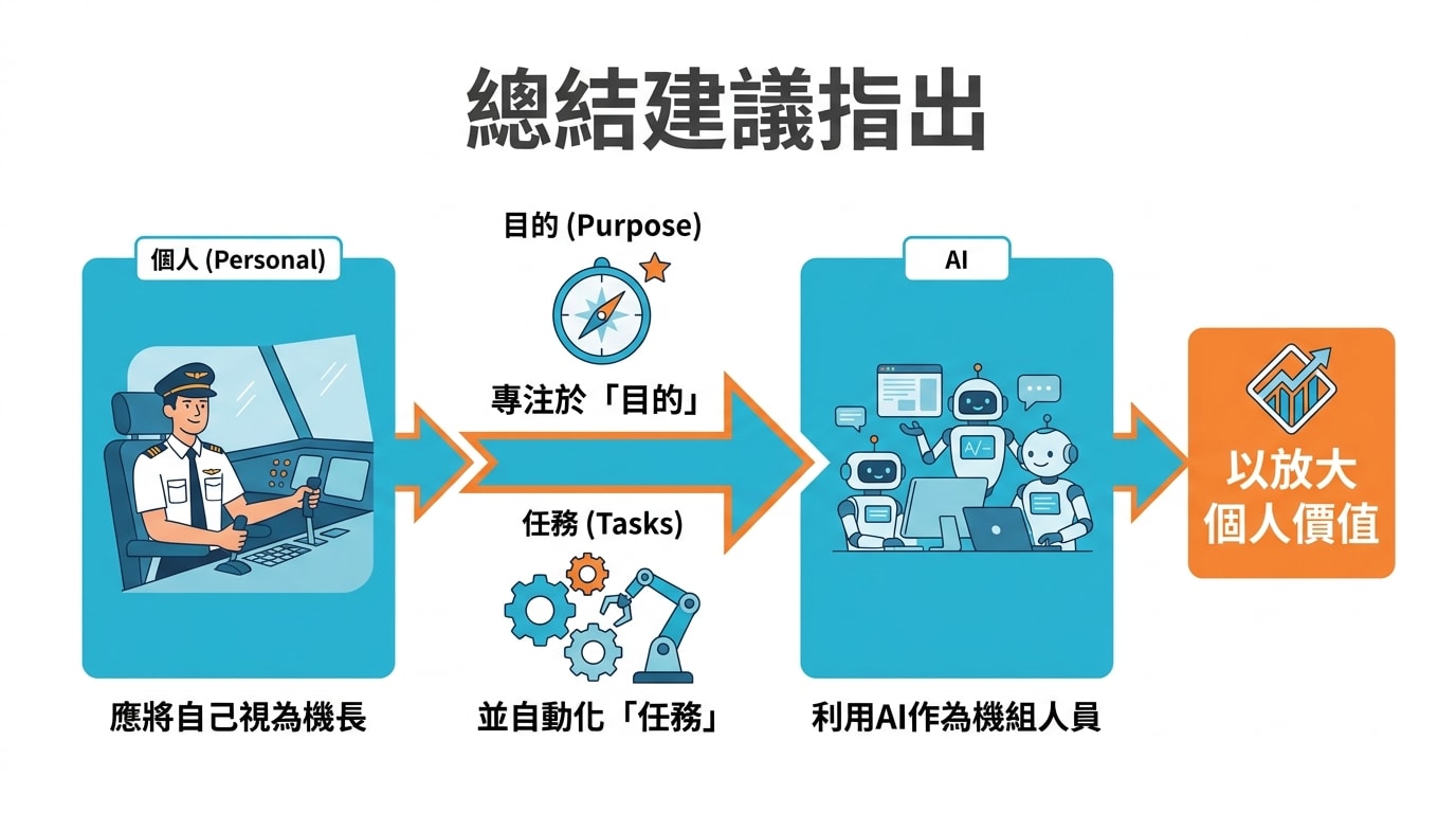 總結建議指出，個人應將自己視為機長，利用AI作為機組人員，專注於「目的」並自動化「任務」，以放大個人價值。