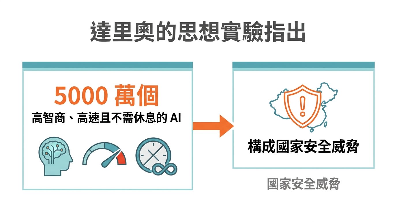 達里奧的思想實驗指出，5000 萬個高智商、高速且不需休息的 AI 構成國家安全威脅。