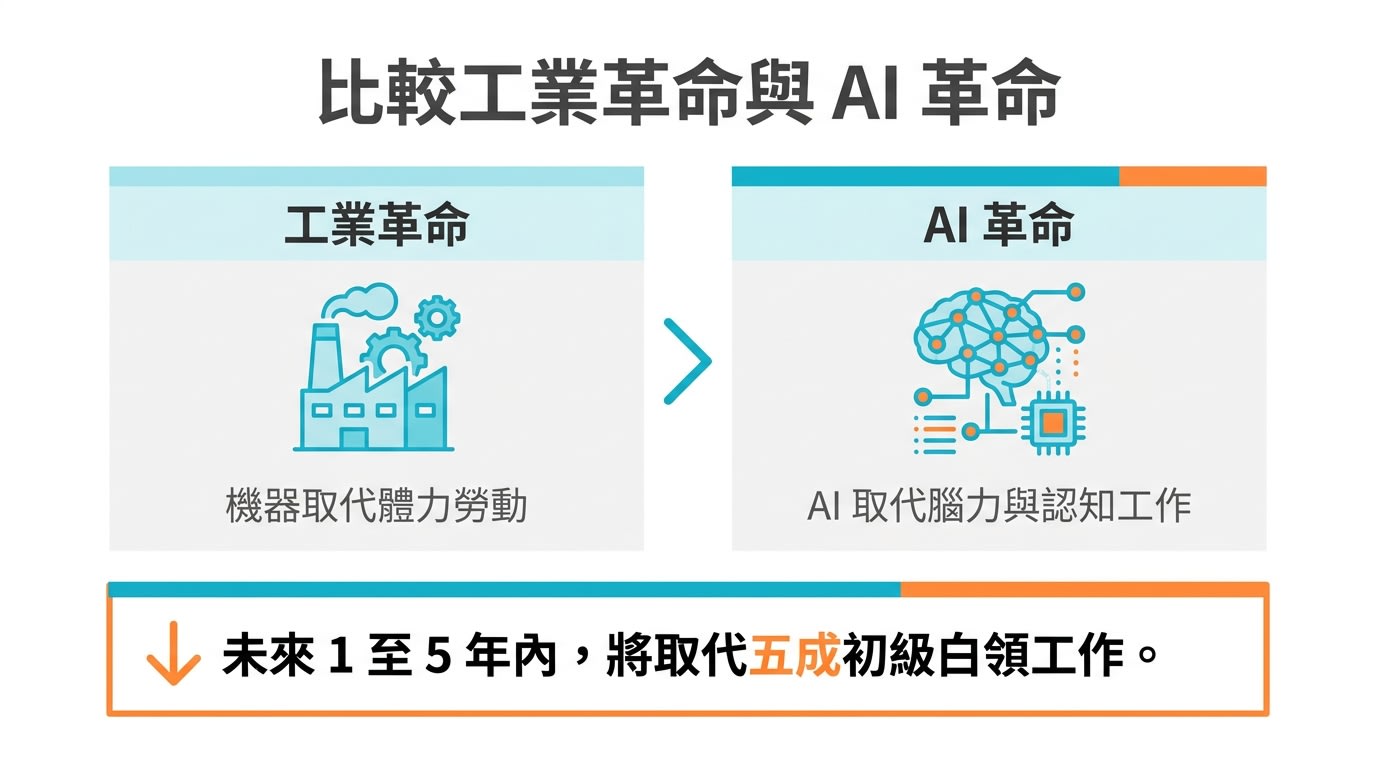 比較工業革命與 AI 革命，預測未來 1 至 5 年內將取代五成初級白領工作。