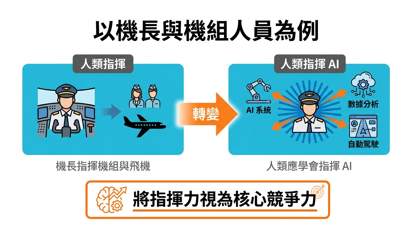以機長與機組人員為例，說明人類應學會指揮 AI，將指揮力視為核心競爭力。