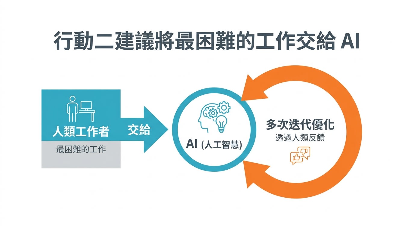 行動二建議將最困難的工作交給 AI，並透過人類反饋進行多次迭代優化。