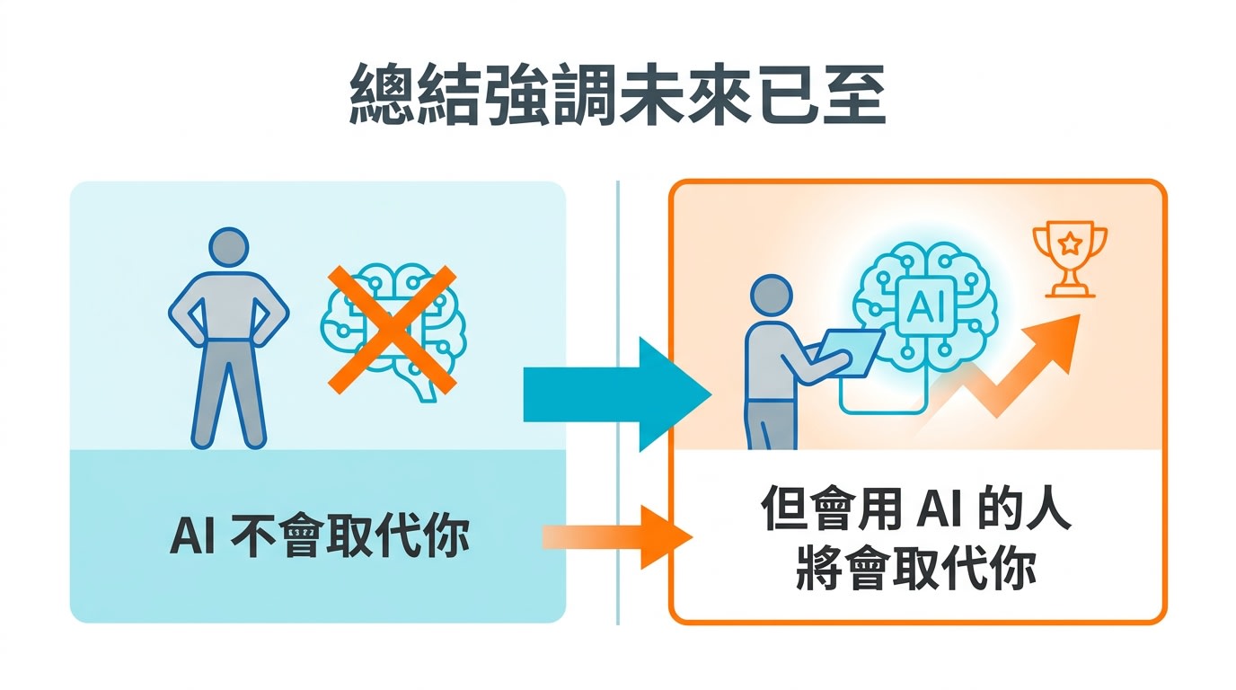 總結強調未來已至，AI 不會取代你，但會用 AI 的人將會取代你。