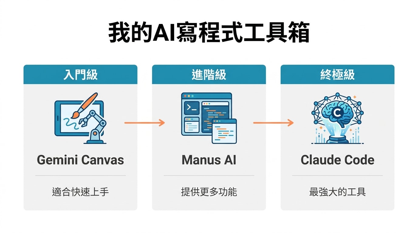 介紹我的AI寫程式工具箱，分為三個層級：入門級的Gemini Canvas、進階級的Manus AI和終極級的Claude Code。