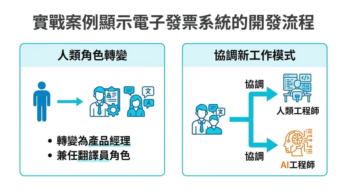 實戰案例顯示電子發票系統的開發流程，人類轉變為產品經理和翻譯員，協調人類工程師和AI工程師。