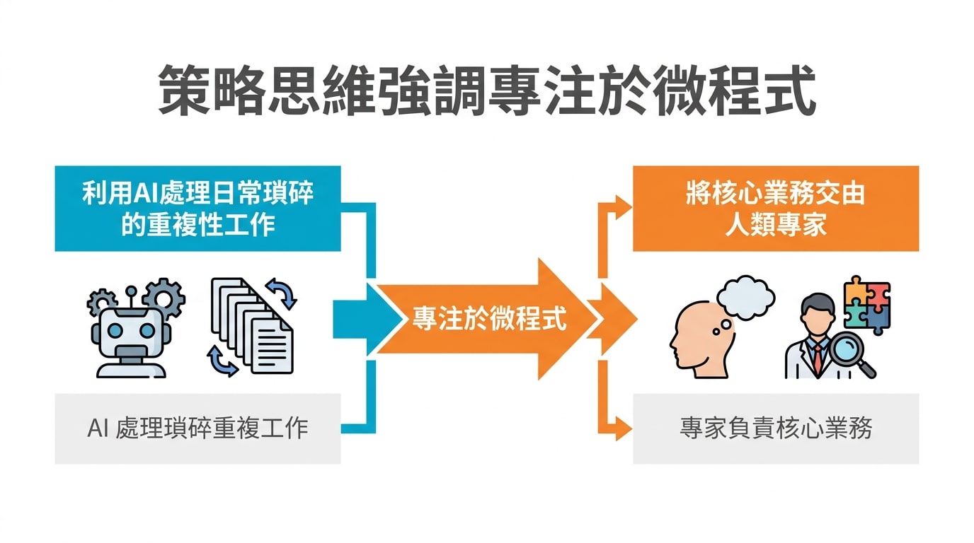 策略思維強調專注於微程式，利用AI處理日常瑣碎的重複性工作，將核心業務交由人類專家。